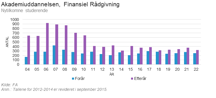 Akademiuddannelsen Finansiel Rådgivning, Nytilkomne studerende