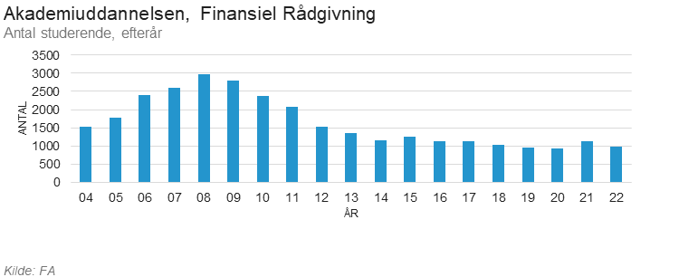 Akademiuddannelsen Finansiel Rådgivning, Antal studerende efterår