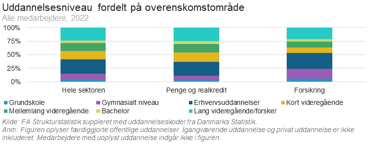 Uddannelsesniveau fordelt på overenskomstområde 2022