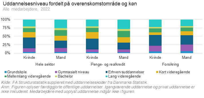 Uddannelsesniveau fordelt på overenskomstområde og køn 2022