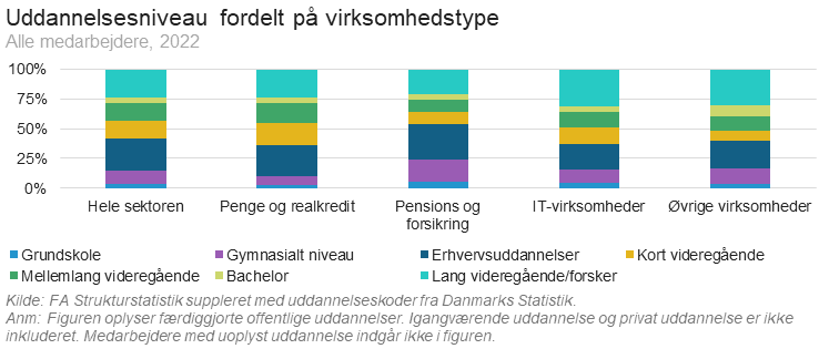 Uddannelsesniveau fordelt på virksomhedstyper 2022