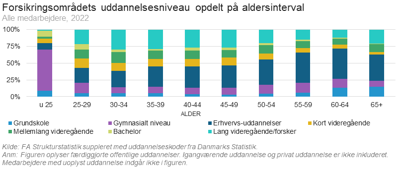 Uddannelsesniveau opdelt på overenskomstområde og alder, forsikringsområdet