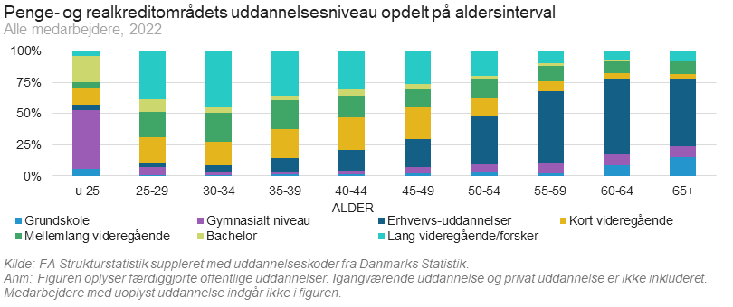 Uddannelsesniveau opdelt på overenskomstområde og alder, penge- og realkreditområdet