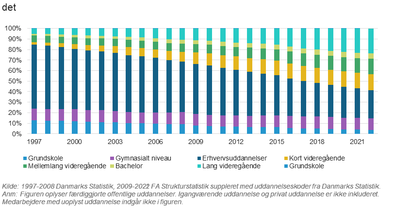 Udvikling i finanssektorens uddannelsesniveau 2022