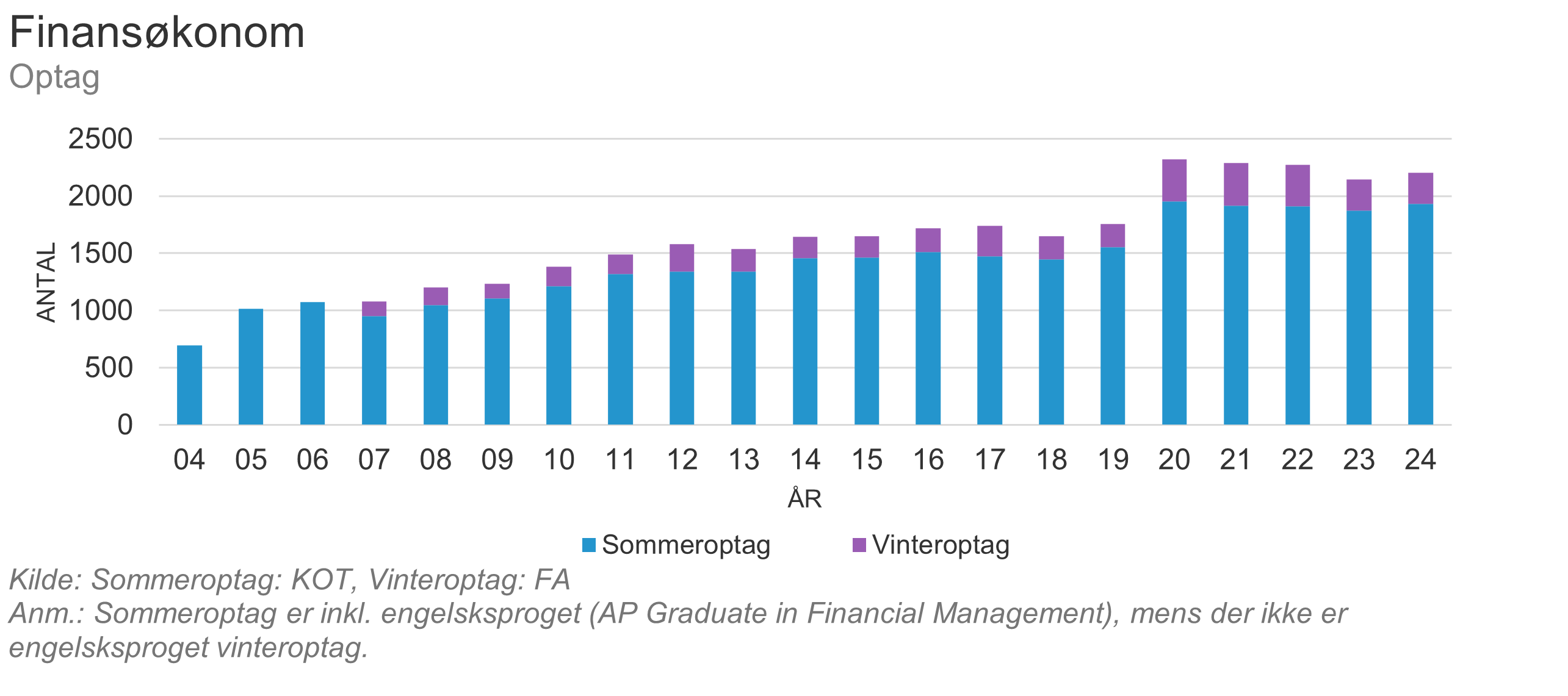 Finansøkonom / Optag