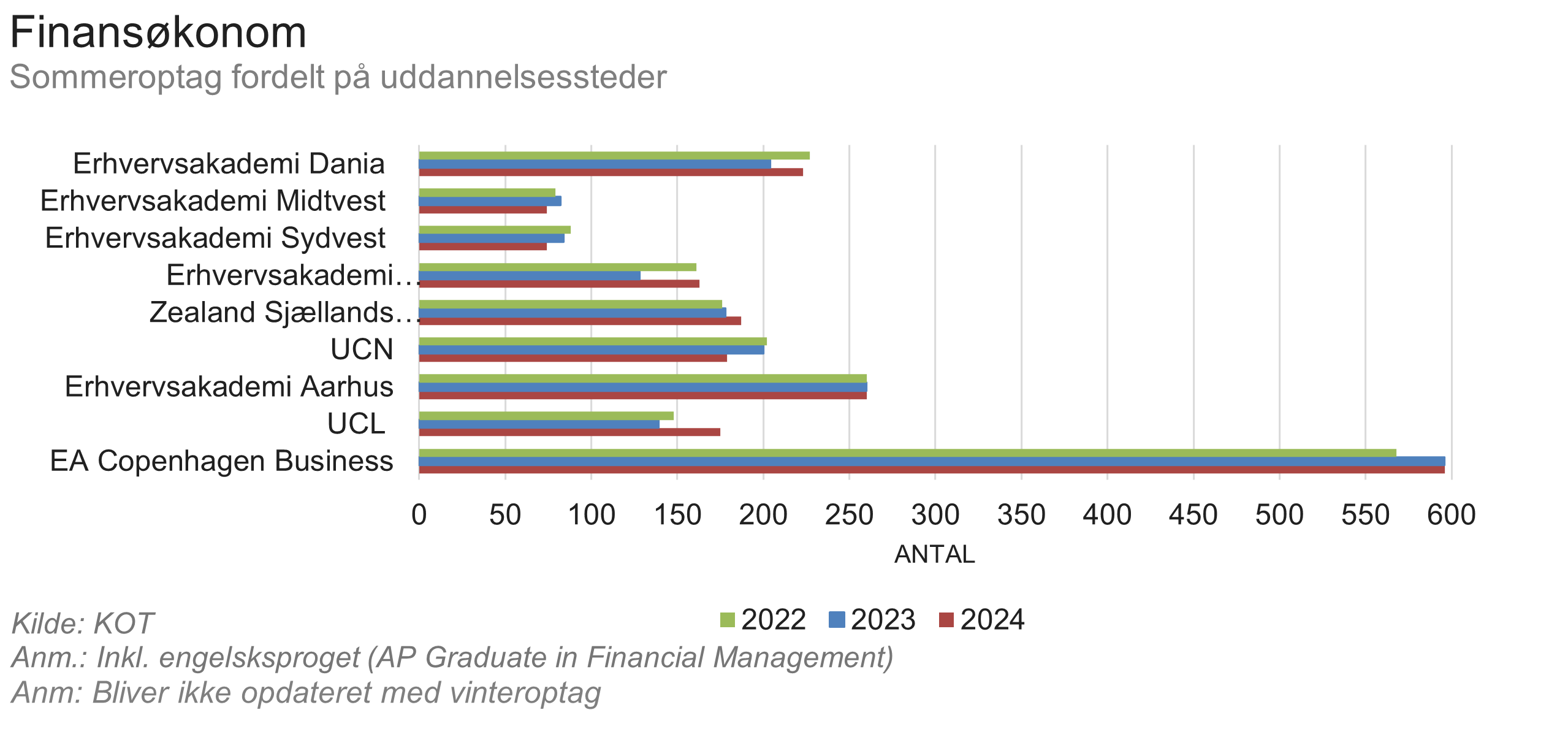 Finansøkonom / Fordelt på uddannelsessteder