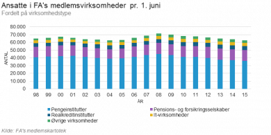 ansatte_1998-2015_fordelt_paa_virksomhedstype_til_topbillede.png