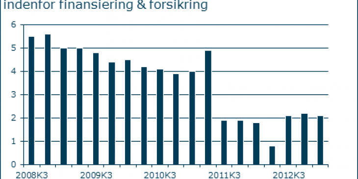 Årlig procentvis ændring i timefortjenesten indenfor finansiering & forsikring.png