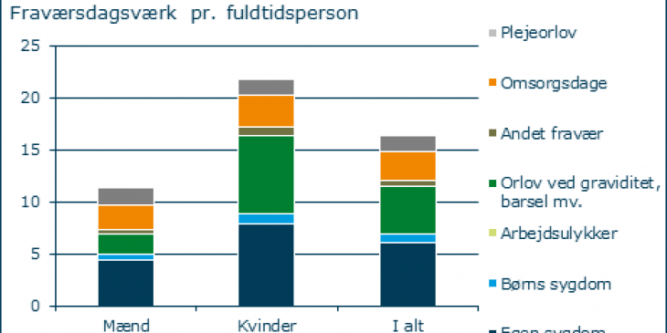 Fravær fordelt på type, 2013.png