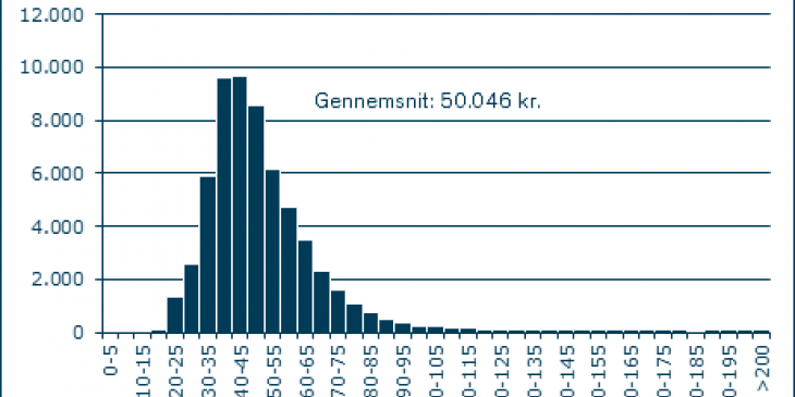 Lønfordeling, medarbejdere uden ledelsesansvar.png