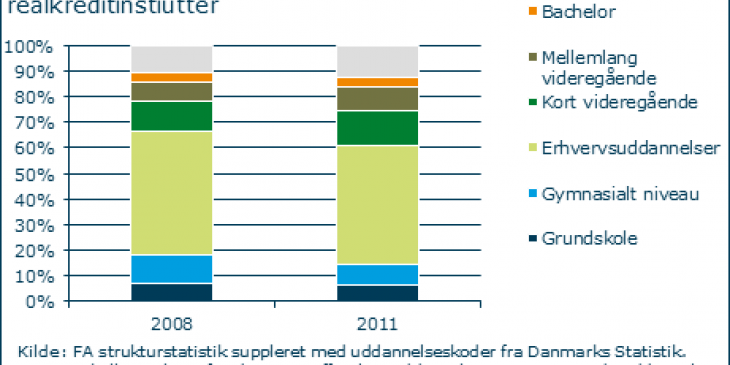 Uddannelsesniveau i penge- og realkreditinstitutter.png