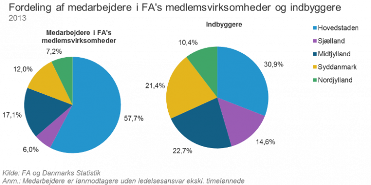 Fordeling af medarbejdere i med FA's medlemsvirksomheder og indbyggere opdelt på region (nyt design).png