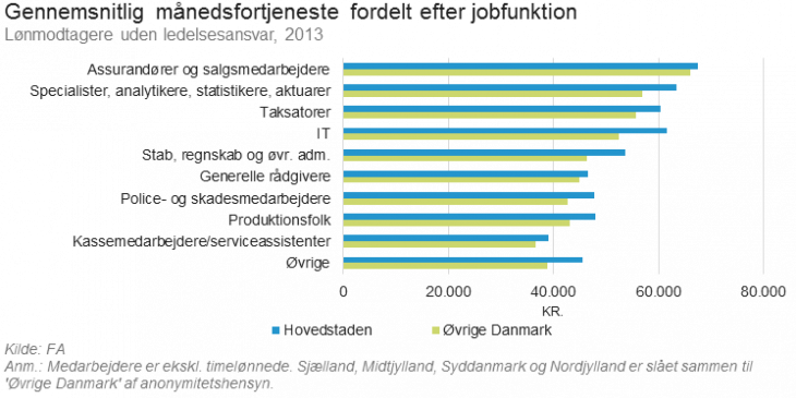 Gennemsnitlig månedsfortjeneste fordelt efter jobfunktion (nyt).png