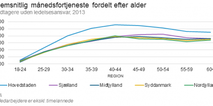 Gennemsnitlig månedsfortjeneste opdelt på alder (nyt design).png