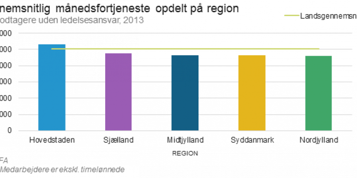 Gennemsnitlig månedsfortjeneste opdelt på region (nyt design).png