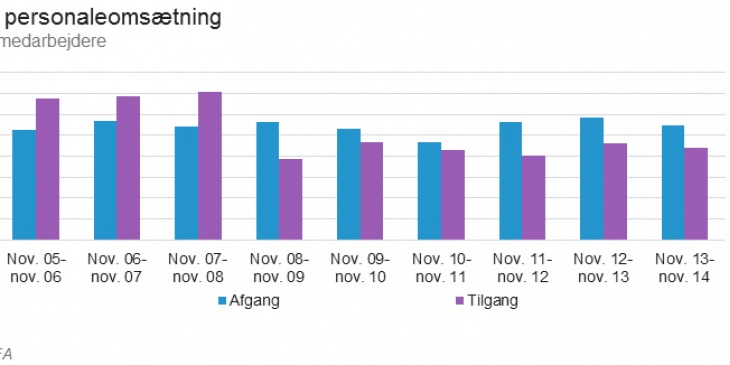 personaleomsaetning_paa_aar_november_2014_hele_fa.png