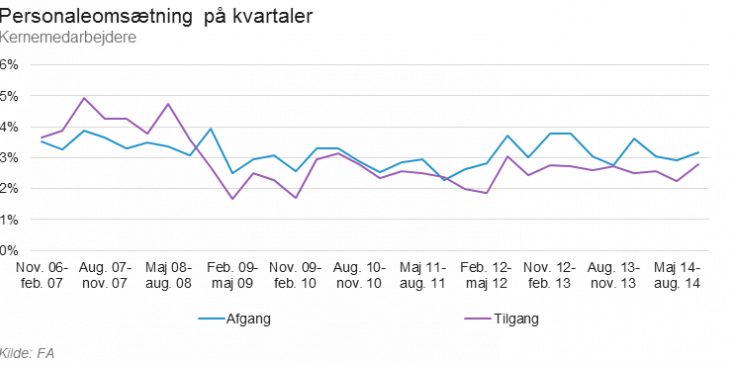 personaleomsaetning_paa_kvartaler_november_2014_hele_fa.png