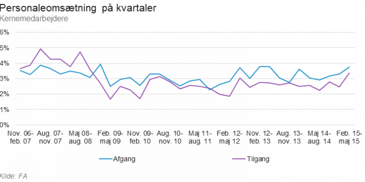 personaleomsaetning_paa_kvartaler_maj_2015_hele_fa.png