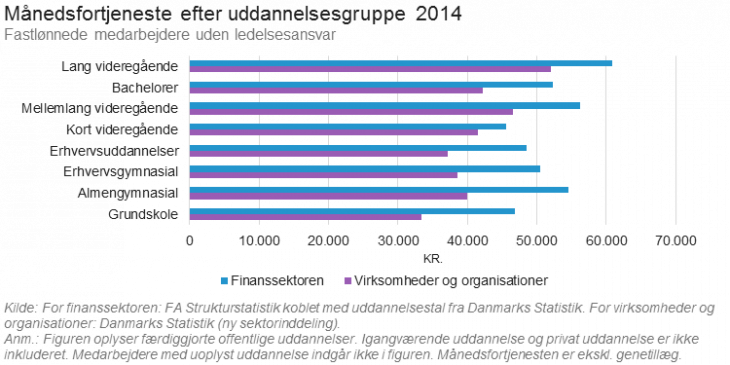 maanedsfortjeneste_fastloennede_efter_uddannelsesgruppe_2014.png