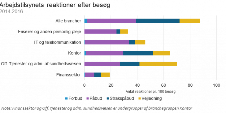 arbejdstilsynets_reaktioner_efter_besog.png