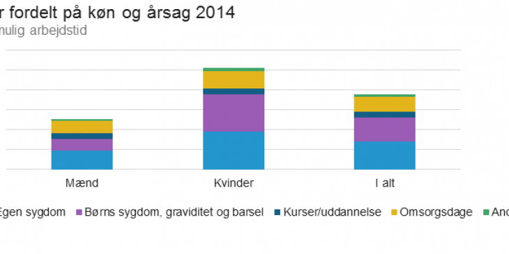 fravaer_fordelt_pa_kon_og_arsag_2014.png