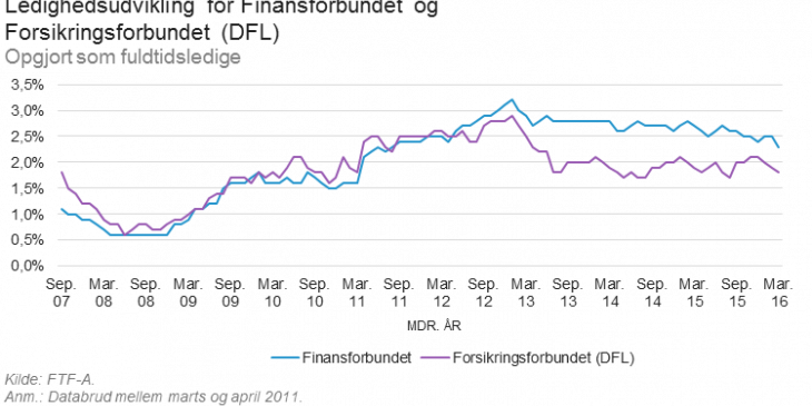 ledighedsudvikling_for_finansforbundet_og_forsikringsforbundet_dfl.png