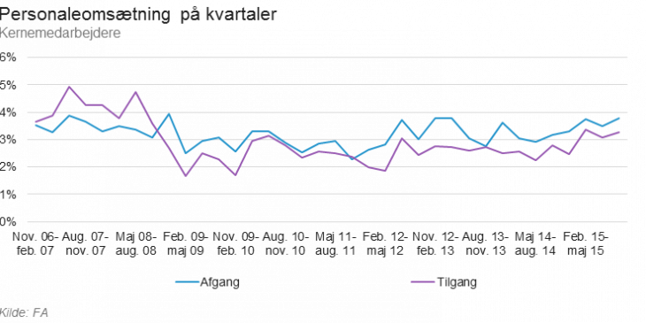 personaleomsaetning_pa_kvartaler.png